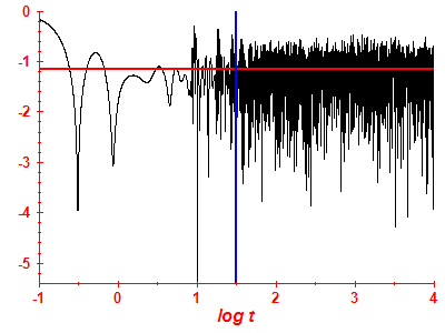 Survival probability log